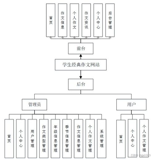 借鑒他人經驗，找到適合自己的SpringBoot學生經典作文網站畢業設計