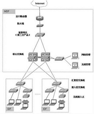 弱電工程計(jì)算機(jī)網(wǎng)絡(luò)系統(tǒng)與計(jì)算機(jī)系統(tǒng)集成解析