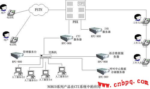 NORCO P4級高端產品在CRM呼叫中心系統中的應用探討